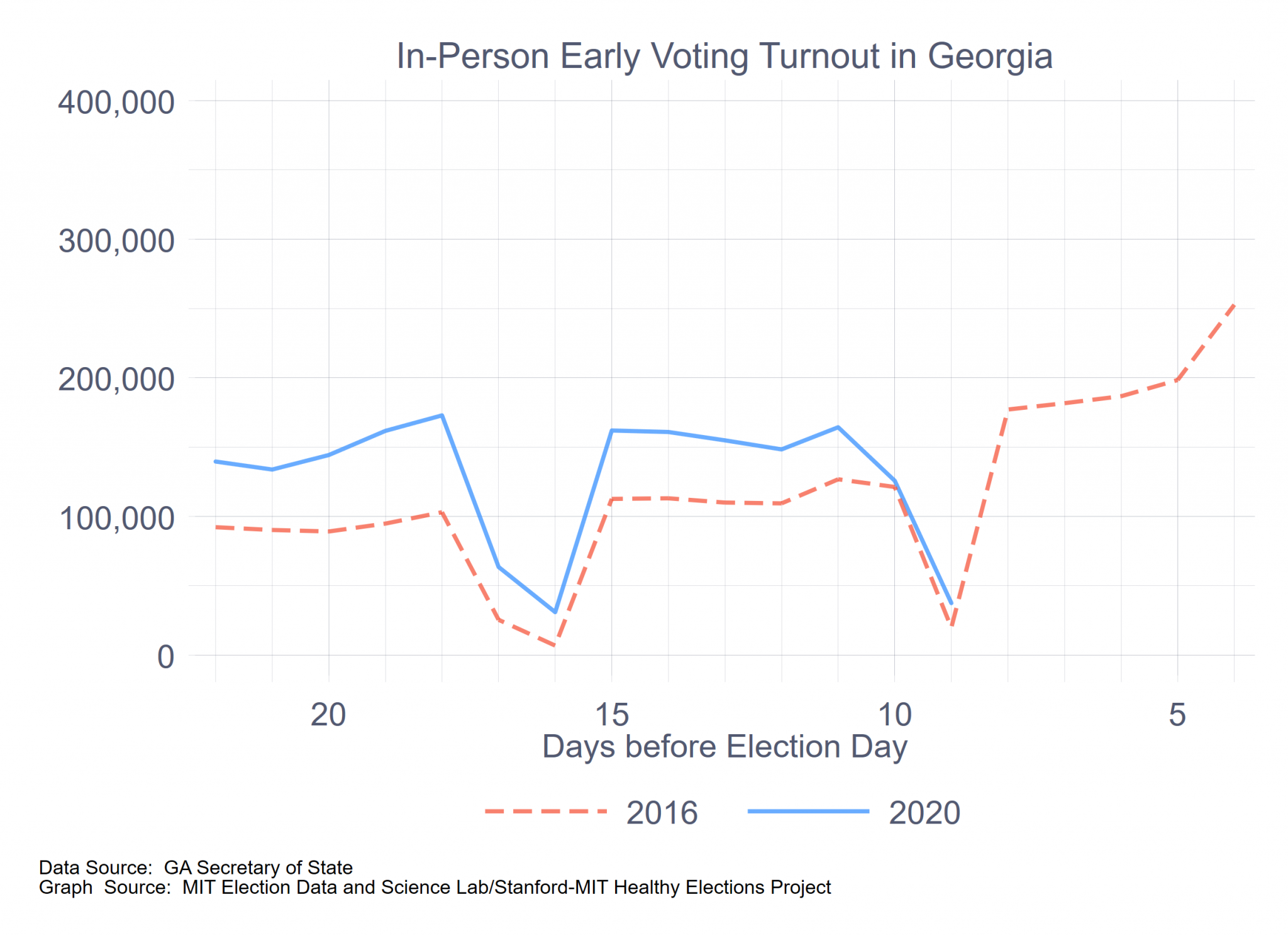 What’s to Expect with Early Voting? Election Updates