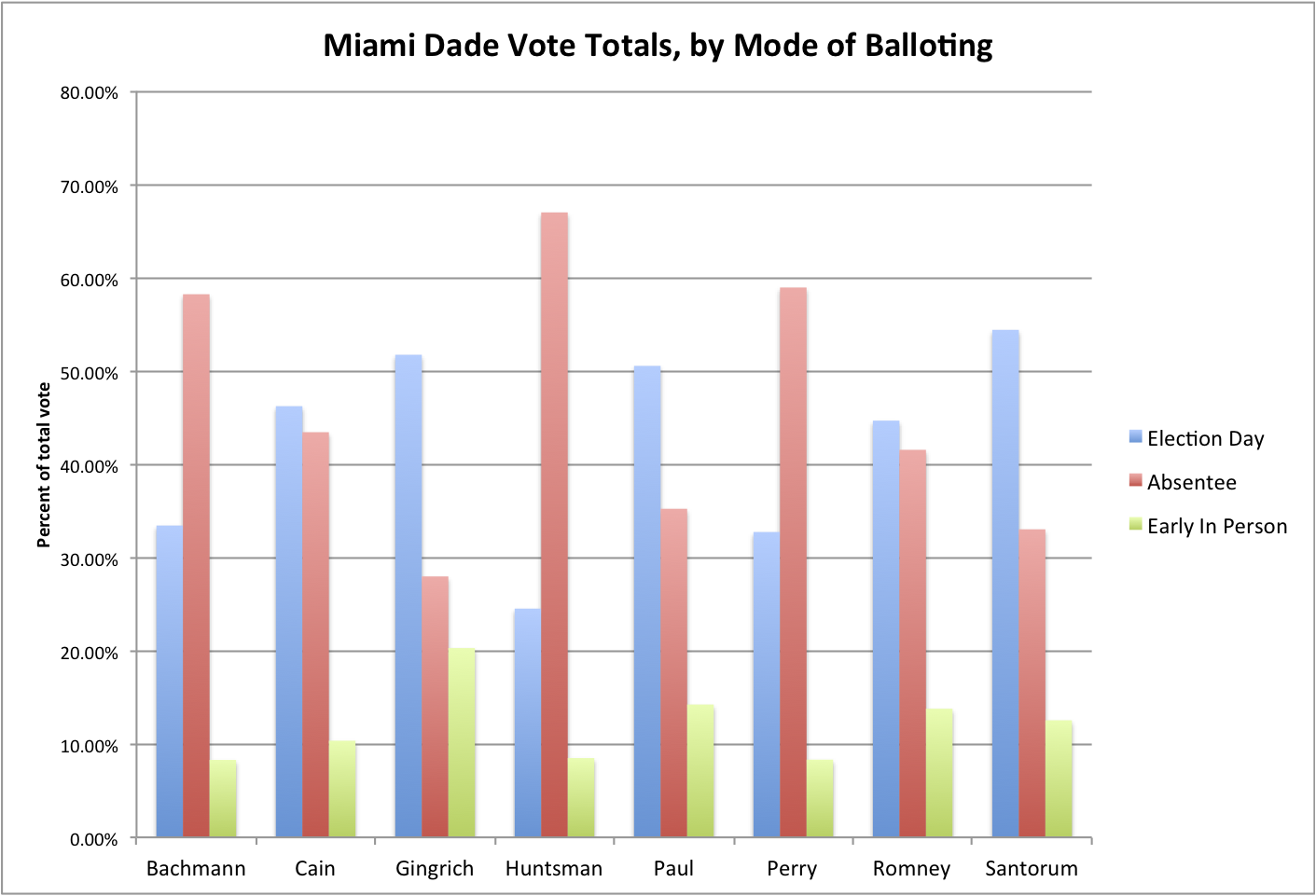 Miami Dade votes by mode